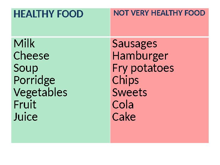 HEALTHY FOOD NOT VERY HEALTHY FOOD Milk Cheese Soup Porridge Vegetables Fruit Juice Sausages Hamburger Fry potatoes Chips Sweets