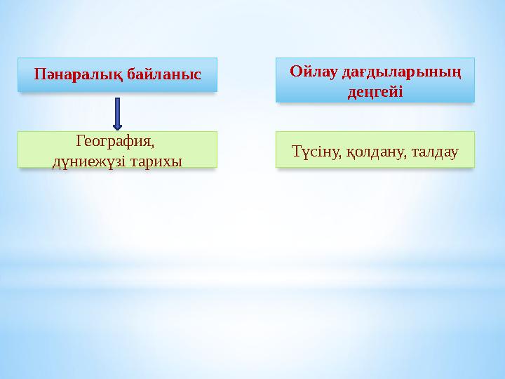 Пәнаралық байланыс География, дүниежүзі тарихы Ойлау дағдыларының деңгейі Түсіну, қолдану, талдау