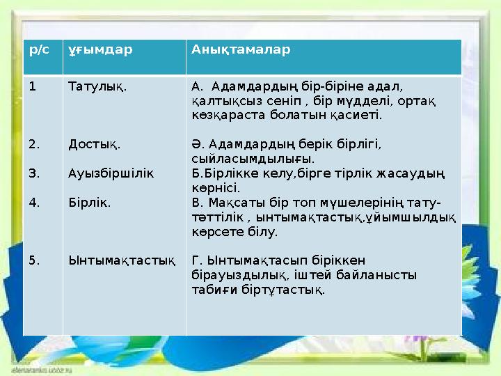 р/с ұғымдар Анықтамалар 1 2. 3. 4. 5. Татулық. Достық. Ауызбіршілік Бірлік. Ынтымақтастық А. Адамдардың бір-біріне адал, қ