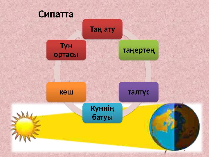 Сипатта Таң ату таңертең талтүс Күннің батуыкеш Түн ортасы