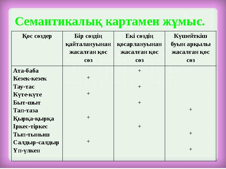 Семантикалық картамен жұмыс. Қос сөздер Бір сөздің қайталануынан жасалған қос сөз Екі сөздің қосарлануынан жасалған қос сө