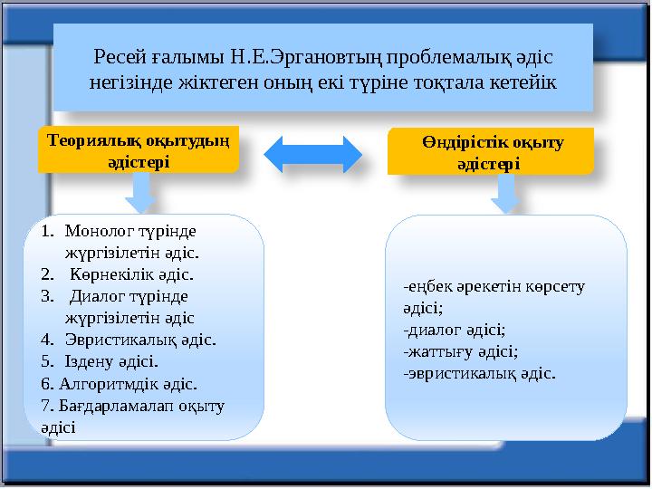 Ресей ғалымы Н.Е.Эргановтың проблемалық әдіс негізінде жіктеген оның екі түріне тоқтала кетейік Теориялық оқытудың әдістері