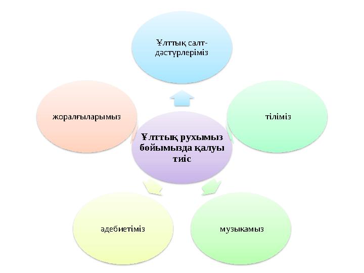 Ұлттық рухымыз бойымызда қалуы тиісҰлттық салт- дәстүрлеріміз тіліміз музыкамызәдебиетімізжоралғыларымыз
