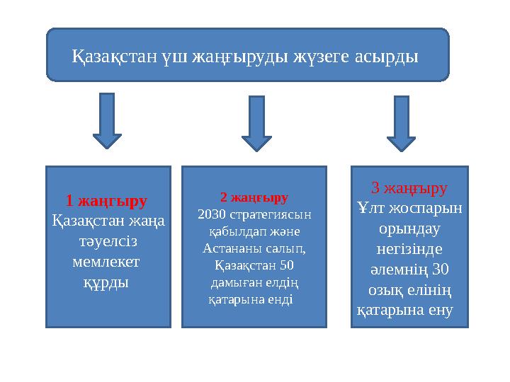 Қазақстан үш жаңғыруды жүзеге асырды 1 жаңгыру Қазақстан жаңа тәуелсіз мемлекет құрды 2 жаңғыру 2030 стратегиясын қабылда