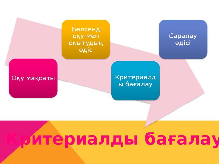 Критериалды бағалау Оқу мақсаты Белсенді оқу мен оқытудың әдіс Критериалд ы бағалау Саралау әдісі