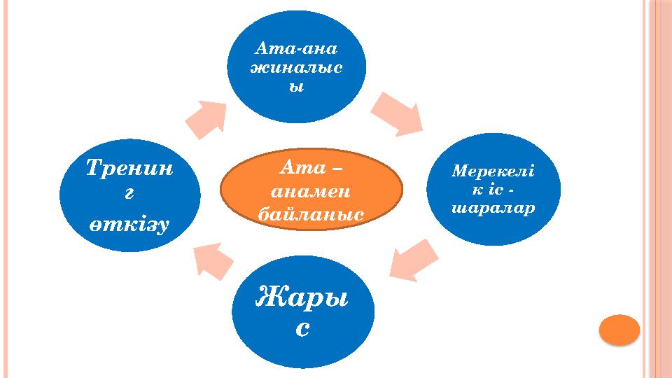 Ата-ана жиналыс ы Мерекелі к іс - шаралар Жары сТренин г өткізу Ата – анамен байланыс