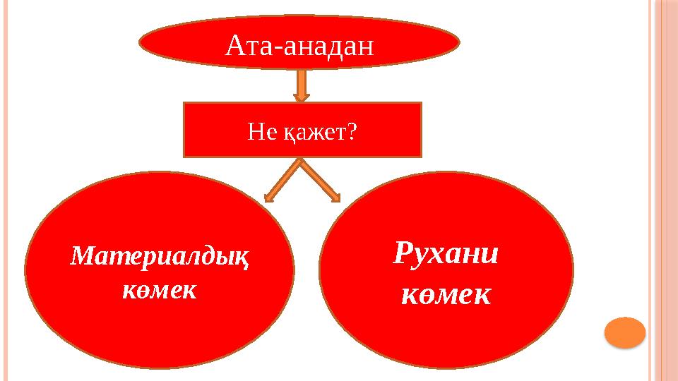 Ата-анадан Не қажет? Материалдық көмек Рухани көмек
