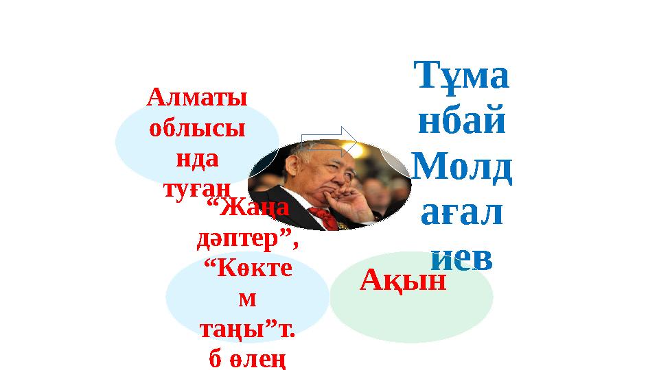 Тұма нбай Молд ағал иев Ақын “ Жаңа дәптер”, “Көкте м таңы”т. б өлең жинақт ары барАлматы облысы нда туғ