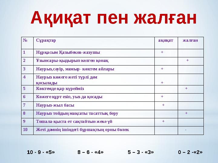 № Сұрақтар ақиқат жалған 1 Нұрқасым Қазыбеков-жазушы + 2 Ұзынсары-қыдырып келген қонақ + 3 Наурыз