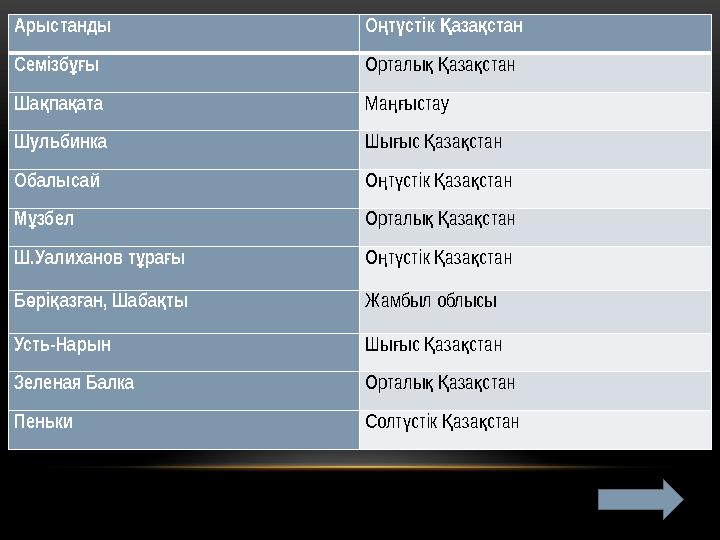 Арыстанды О т стік аза стан ң ү Қ қ Семізб ы ұғ Орталы аза стан қ Қ қ Ша па ата қ қ М