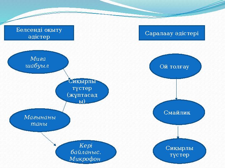 Белсенді оқыту әдістер Миға шабуыл Сиқырлы түстер (жұптасад ы) Саралаау әдістері Ой толғау Мағынаны таны Смайлик Кері