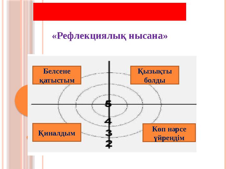 КЕРІ БАЙЛАНЫС «Рефлекциялық нысана» Белсене қатыстым Қызықты болды Қиналдым Көп нәрсе үйрендім