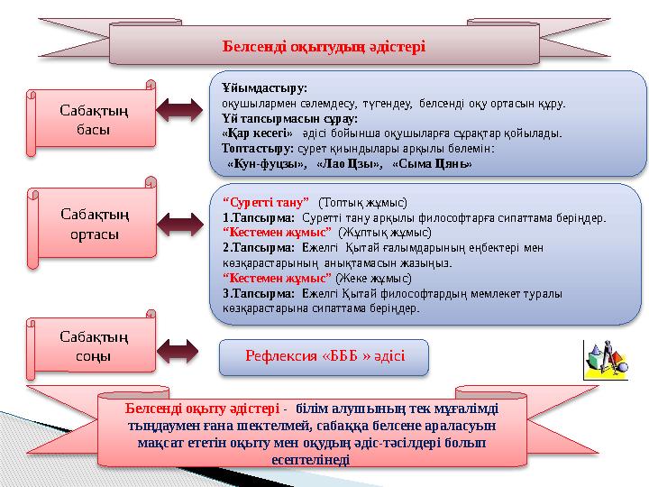 Белсенді оқытудың әдістері Сабақтың басы Сабақтың ортасы Сабақтың соңы Ұйымдастыру: оқушылармен сәлемдесу, түгендеу, бел