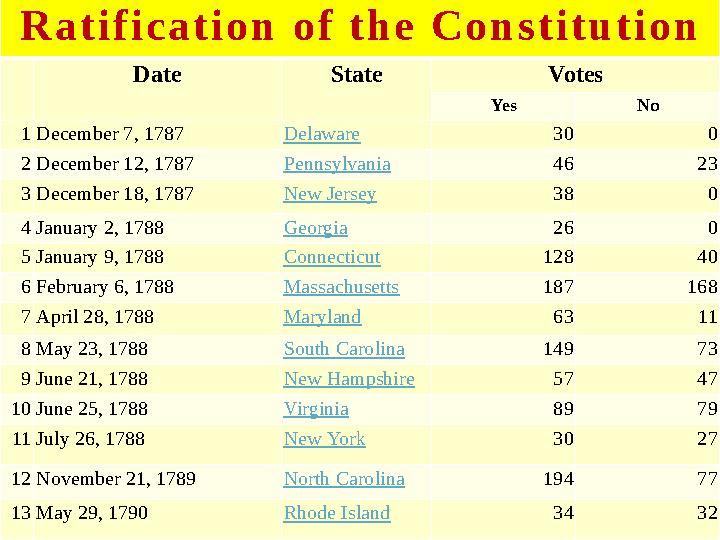 R a t i f i c a t i o n o f t h e C o n s t i t u t i o n Date State Votes Yes No 1 December 7, 1787 Delaware 30 0 2 Dec