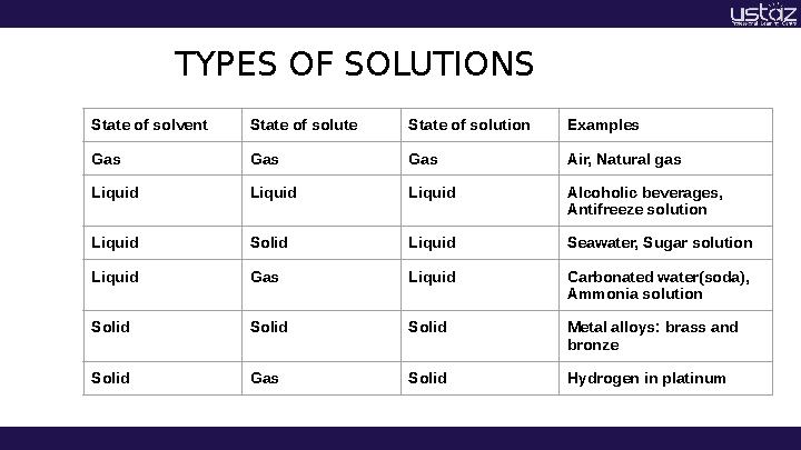 TYPES OF SOLUTIONS State of solvent State of solute State of solution Examples Gas Gas Gas Air, Natural gas Liquid Liquid Liquid