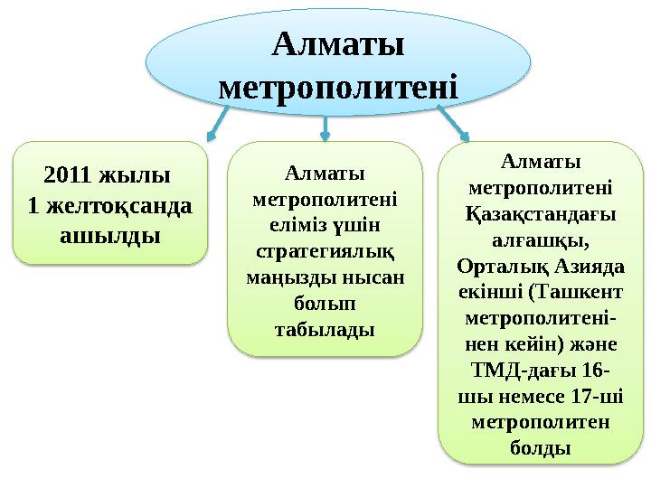 Алматы метрополитені 2011 жылы 1 желтоқсанда ашылды Алматы метрополитені еліміз үшін стратегиялық маңызды нысан болып т