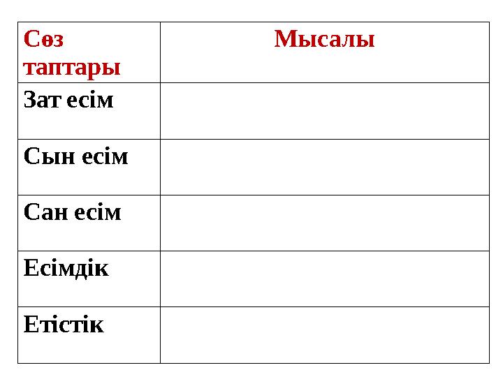 Сөз таптары Мысалы Зат есім Сын есім Сан есім Есімдік Етістік