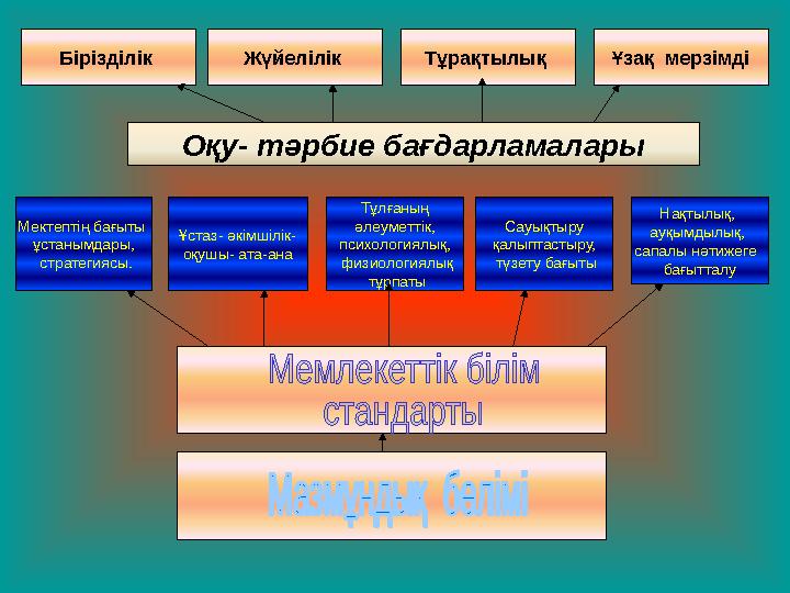 Мектептің бағыты ұстанымдары, стратегиясы. Ұстаз- әкімшілік- оқушы- ата-ана Тұлғаның әлеуметтік, психологиялық, физиолог