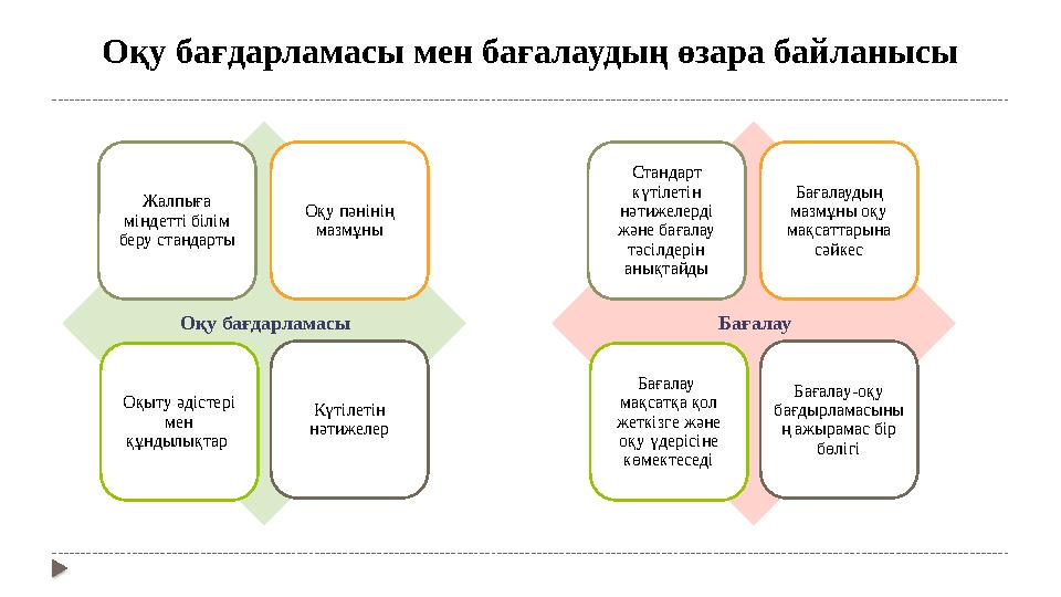 Жалпыға міндетті білім беру стандарты Оқу пәнінің мазмұны Оқыту әдістері мен құндылықтар Күтілетін нәтижелерОқу бағдарлам