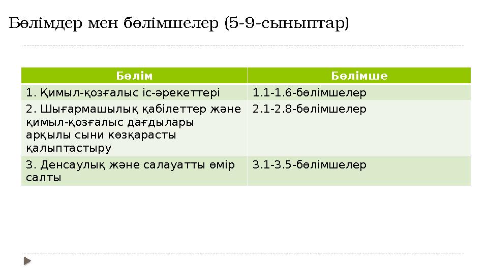 Бөлімдер мен бөлімшелер (5-9-сыныптар) Бөлім Бөлімше 1. Қимыл-қозғалыс іс-әрекеттері 1.1-1.6-бөлімшелер 2. Шығармашылық қабі