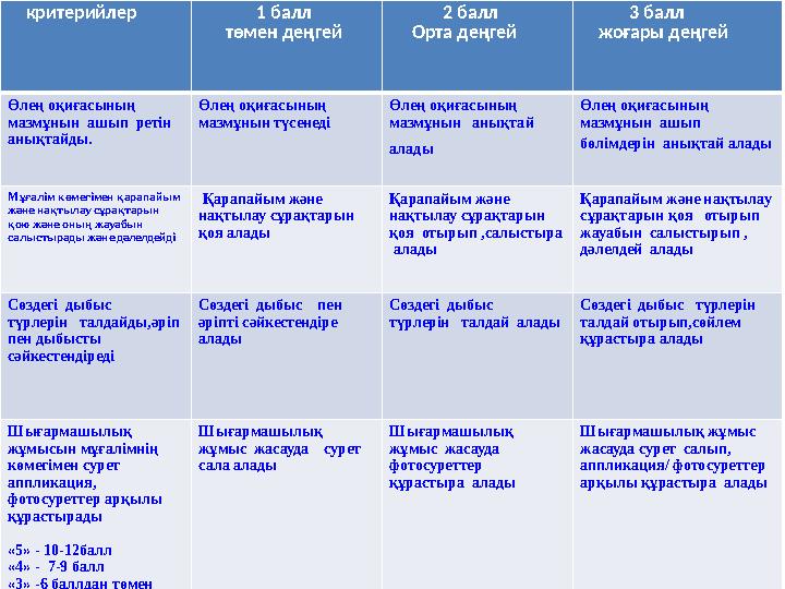 критерийлер 1 балл төмен деңгей 2 балл Орта деңгей 3 балл жоғары д