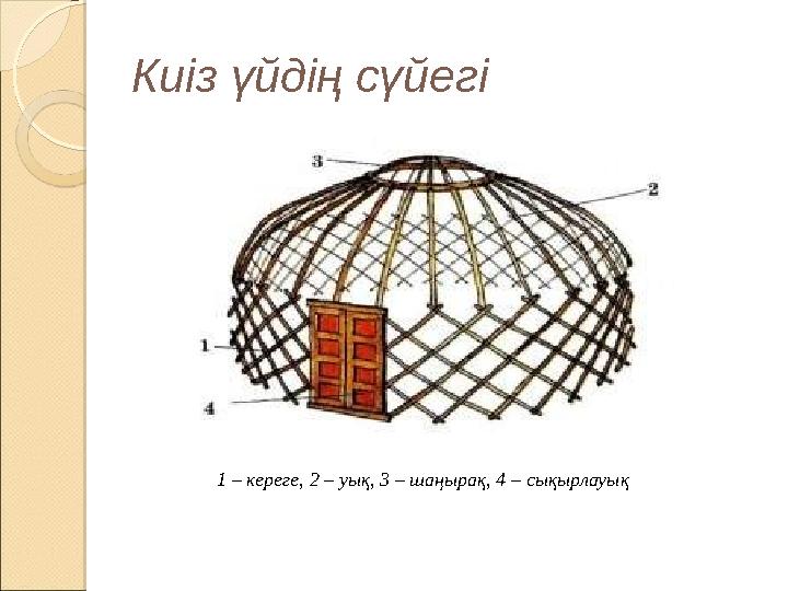 Киіз үйдің сүйегі 1 – кереге, 2 – уық, 3 – шаңырақ, 4 – сықырлауық