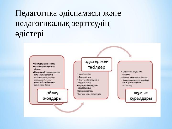Теориялық әдіс Эмпирикалық әдіс Педагогикалық зерттеу әдістері шартты түрде