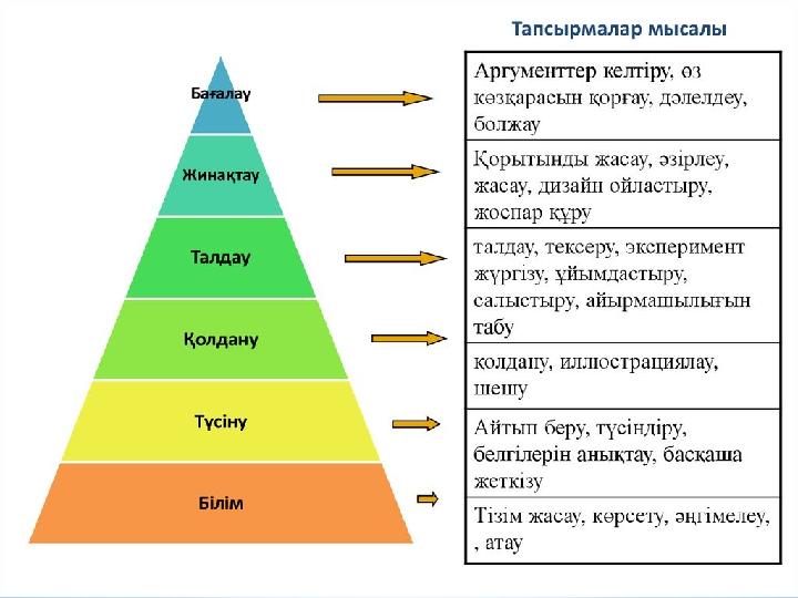 5 «Сұраққа жетіп ал» әдісі А.Ж.Егізбаев бойынша Оқушының өз бетінше жұмыс жасау дағдысын қалыптастыру, сұрақ қою дағдыларын