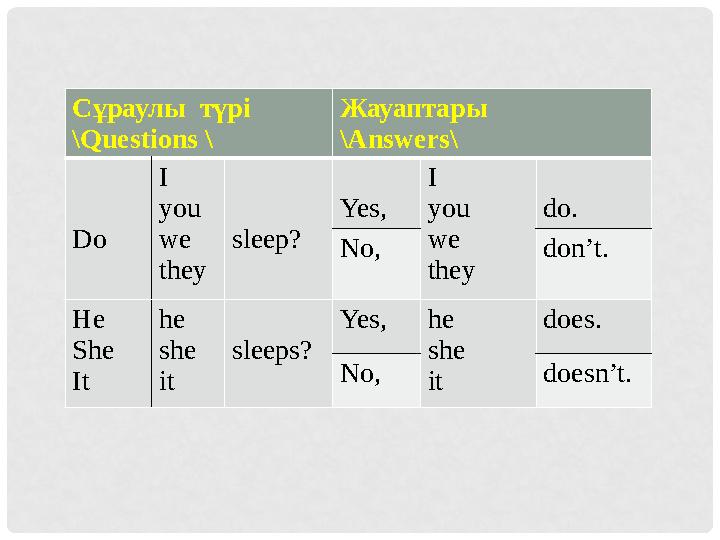 Сұраулы түрі \Questions \ Жауаптары \Answers\ Do I you we they sleep? Yes, I you we they do. No, don’t. He She It he she it sle