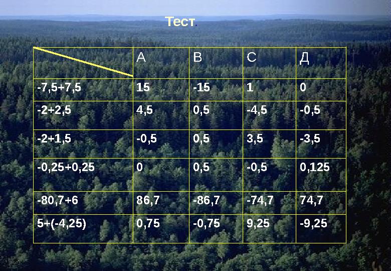 А В С Д -7,5+7,5 15 -15 1 0 -2+2,5 4,5 0,5 -4,5 -0,5 -2+1,5 -0,5 0,5 3,5 -3,5 -0,25+0,25 0 0,5 -0,5 0,125 -80,7+6 86,7 -86,7 -74