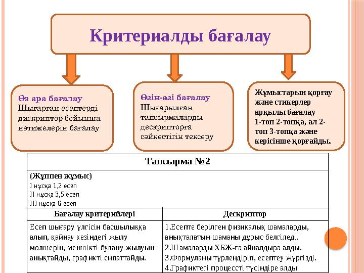 Критериалды бағалау Өз ара бағалау Шығарған есептерді дискриптор бойынша нәтижелерін бағалау Өзін-өзі бағалау Шығарылған тапс