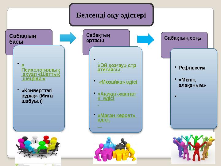 Сабақтың басы • « Психологиялық ахуал «Шаттық шеңбері» • «Конверттегі сұрақ» (Миға шабуыл) Сабақтың ортасы • «Ой қозға