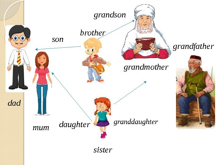 sistermum brother dad grandmother grandfatherson daughter grandson granddaughter