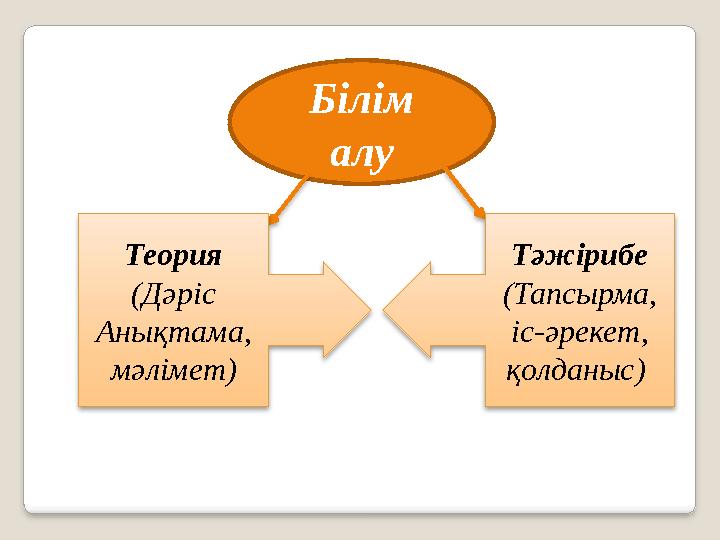 Білім алу Теория (Дәріс Анықтама, мәлімет) Тәжірибе (Тапсырма, іс-әрекет, қолданыс)