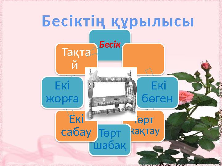 Бесік Екі бөген Төрт жақтау Төрт шабақЕкі сабауЕкі жорға Тақта й Б е с і к т і ң қ ұ р ы л ы с ы