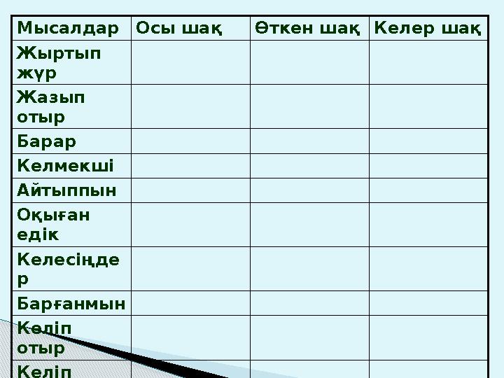Мысалдар Осы шақ Өткен шақ Келер шақ Жыртып жүр Жазып отыр Барар Келмекші Айтыппын Оқыған едік Келесіңде р Барғанмын Келіп о