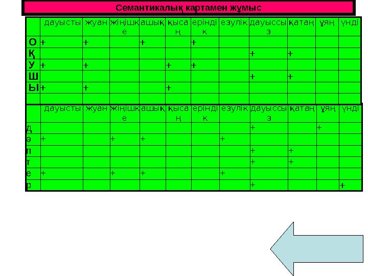 Семантикалық картамен жұмыс дауысты жуан жіңішк е ашық қыса ң ерінді к езулік дауыссы з қатаң ұяң үнді д + + ә + + + + п + +