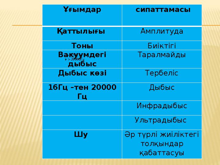Ұғымдар сипаттамасы Қаттылығы Амплитуда Тоны Биіктігі Вакуумдегі дыбыс Таралмайды Дыбыс көзі Тербеліс 16Гц –тен 20000 Гц Ды