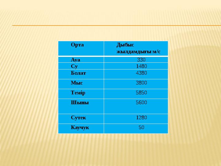 Орта Дыбыс жылдамдығы м/с Ауа 330 Су 1480 Болат 4380 Мыс 3800 Темір 5850 Шыны 5600 Сутек 1280 Каучук 50