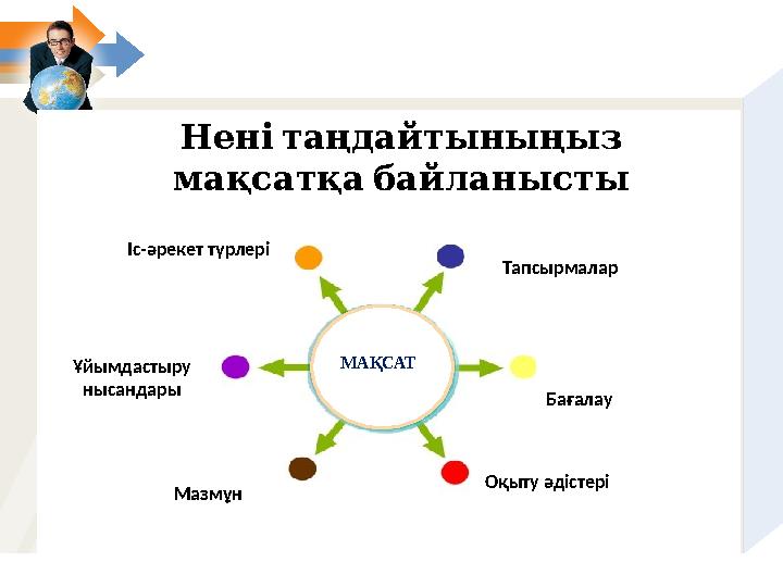 Нені таңдайтыныңыз мақсатқа байланысты Іс-әрекет түрлері Тапсырмалар Бағалау Оқыту әдістері МазмұнҰйымдастыру нысандары МА