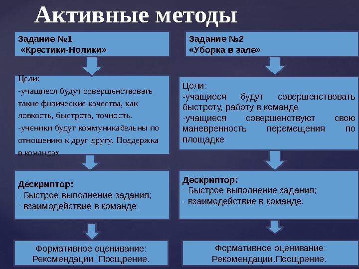 Активные методы Формативное оценивание: Рекомендации.Поощрение. Дескриптор: - Быстрое выполнение задания; - взаимодействие в ко