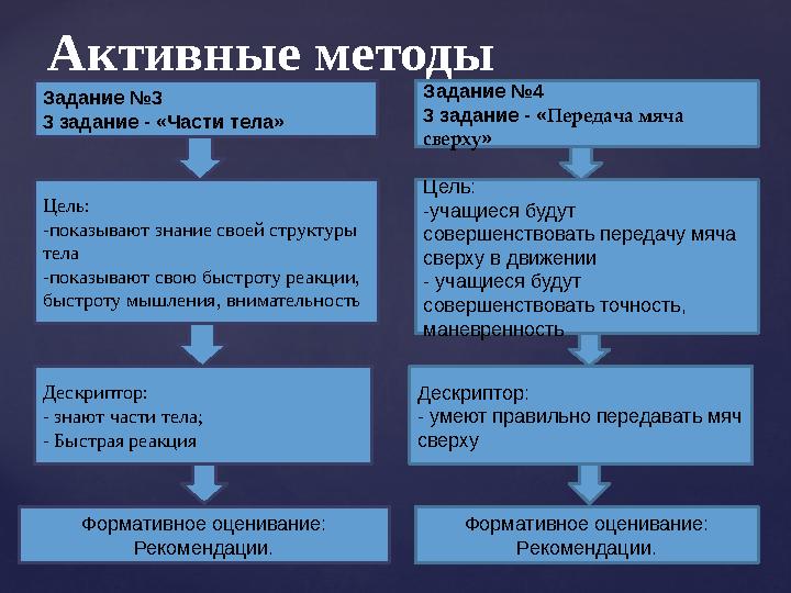 Активные методы Формативное оценивание: Рекомендации.Дескриптор: - знают части тела; - Быстрая реакция Цель: -показывают знани