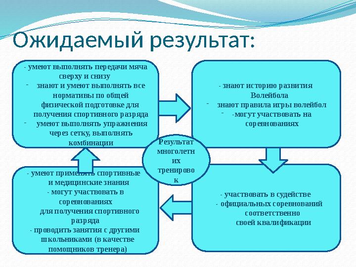 Ожидаемый результат: - умеют выполнять передачи мяча сверху и снизу - знают и умеют выполнять все нормативы по общей физичес