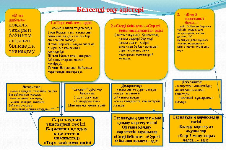 Белсенді оқу әдістері «Миға шабуыл» арқылы тақырып бойынша алдыңғы білімдерін тиянақтау 1.«Төрт сөйлем» әдісі