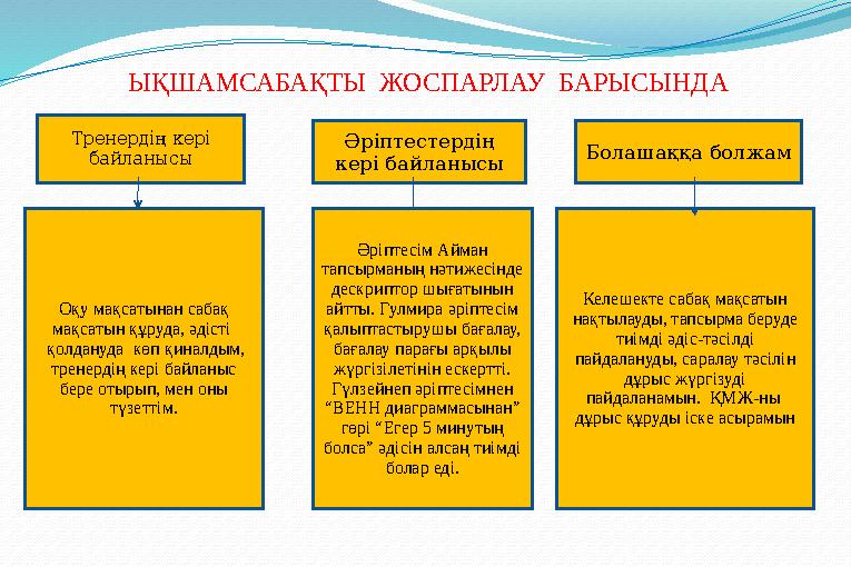 ЫҚШАМСАБАҚТЫ ЖОСПАРЛАУ БАРЫСЫНДА Тренердің кері байланысы Әріптестердің кері байланысы Болашаққа болжам Оқу мақсатынан сабақ