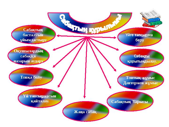 Сабақтың басталуын ұйымдастыру Оқушылардың сабаққа назарын аудару Топқа бөлу Үйге тапсырма беру Сабақты қорытындылау. Саба