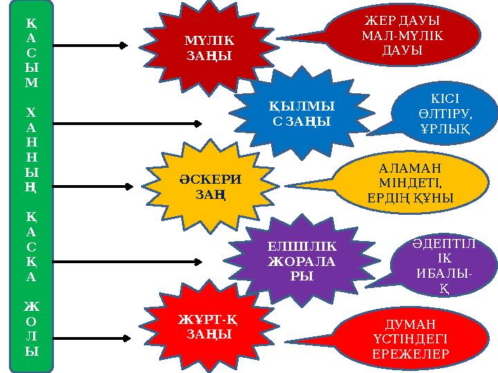 Қ А С Ы М Х А Н Н Ы Ң Қ А С Қ А Ж О Л Ы МҮЛІК ЗАҢЫ ҚЫЛМЫ С ЗАҢЫ ӘСКЕРИ ЗАҢ ЕЛШІЛІК ЖОРАЛА РЫ ЖҰРТ - Қ ЗАҢЫ ЖЕР ДАУЫ -