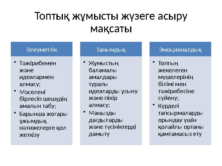 Топтық жұмысты жүзеге асыру мақсаты Әлеуметтік • Тәжірибемен және идеялармен алмасу; • Мәселені бірлесіп шешудің амалын та