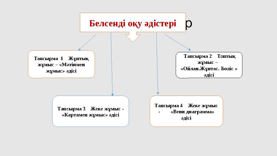 ТапсырмаларБелсенді оқу әдістері Тапсырма 2 Топты қ жұмыс – «Ойлан.Жұптас. Бөліс » әдісіТапсырма