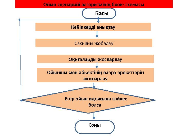 Басы Кейіпкерді анықтау Сахнаны жобалау Оқиғаларды жоспарлау Ойыншы мен обьектінің өзара әрекеттерін жоспарлау Егер ойын идея